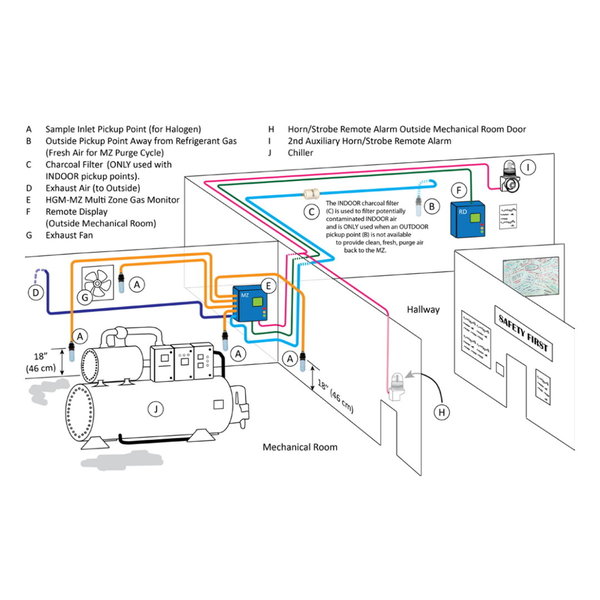 Multi Zone - Gas Leak Monitor MZ